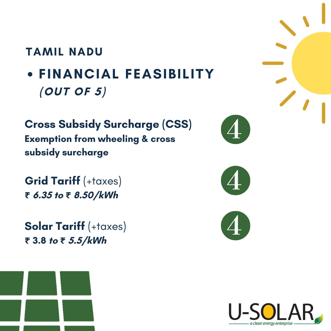 USolar_Energy's tweet image. Tamil Nadu has reasonably high #solar insolation (5.6-6.0 kWh/sq. m) with
around 300 clear sunny days in a year. Below is #TamilNadu state solar policy aims to add solar generation of minimum 9000 MW by 2021-2022
#SolarReport #SolarPolicy #SolarPower #Policy