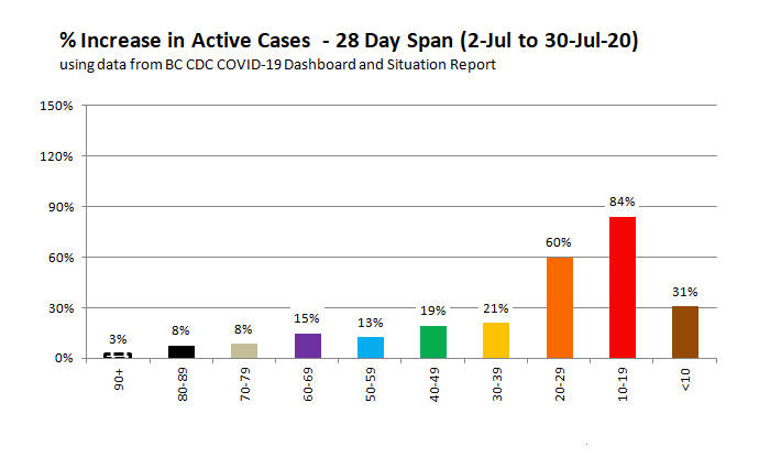 5/ School still in session most of July. HIGHEST increase: 10-19 yr (84%). 2ND HIGHEST: 20-29 yr ADULTS.<10 yr % increase DROPPED SIGNIFICANTLY to 31%.Great July weather. Are young adults 20-29, 10-19 yr SOCIALIZING w/ large groups? Also, <10 yr spent more CLASS TIME outside.