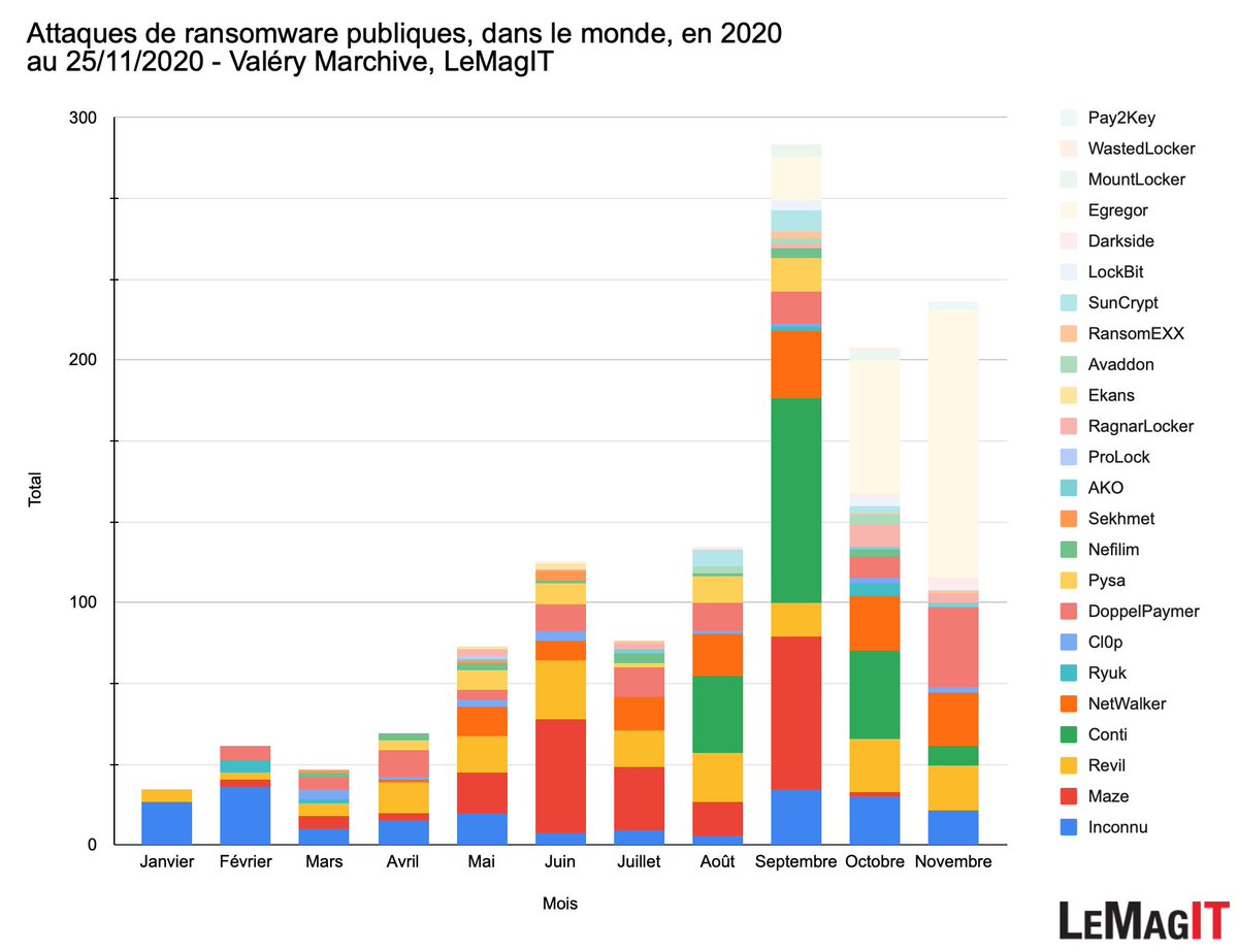 ValeryMarchive's tweet image. Ce mois de novembre n’est pas terminé qu’il s’avère déjà plus violent, sur le front des #ransomware, que le mois d’octobre. #Egregor s’avère particulièrement actif et menaçant, avec rien moins que 111 victimes connues ce mois-ci, dont 10 en France.