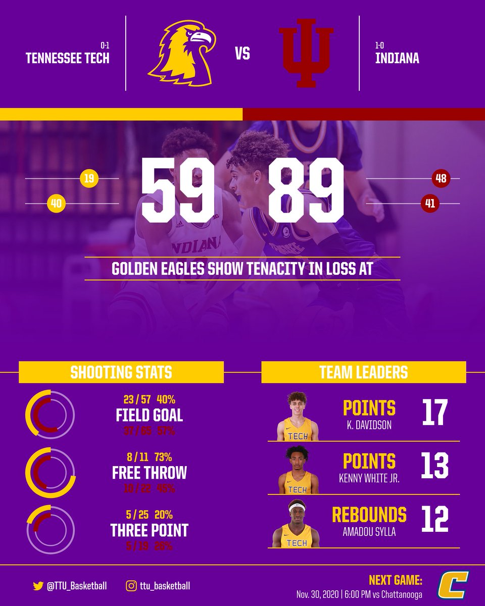 TTU_Basketball's tweet photo. Golden Eagles show tenacity in season-opening loss at Indiana

📰: https://t.co/VpXuP5exmP

#WingsUp https://t.co/Ko5sBU1Ksg