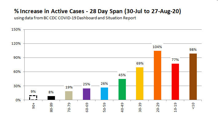 6/ August: Schools are out. Youngest groups clearly have highest % increase when combined. But 20-29 yr is HIGHEST single group.Warm weather should have helped to dampen spread. Apparently not, for above 3 groups. @jjhorgan THERE WERE NO TEACHERS TO BLAME SPREAD TO KIDS.