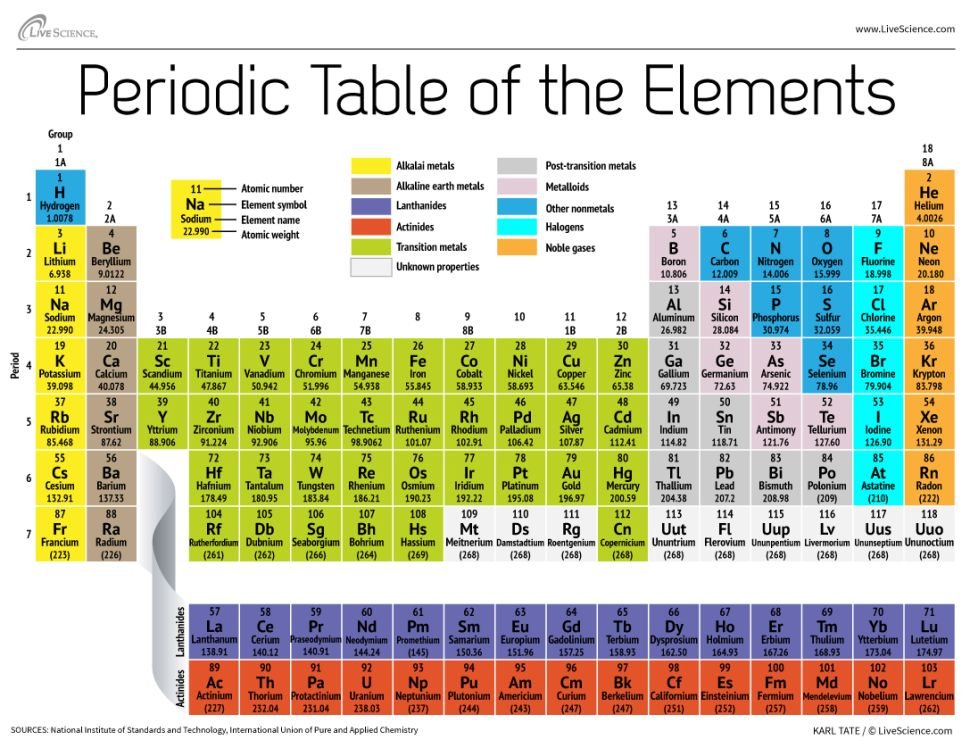 Pernah dengar mengenai Jadual Berkala (Periodic Table)? Mereka yang belajar kimia sejak sekolah akan diperkenalkan Jadual Berkala ini. Dalam jadual berkala terisi pelbagai jenis unsur-unsur (elements) asas seperti oksigen, helium, bismuth, sulfur, aluminium, neon, emas, dsb.