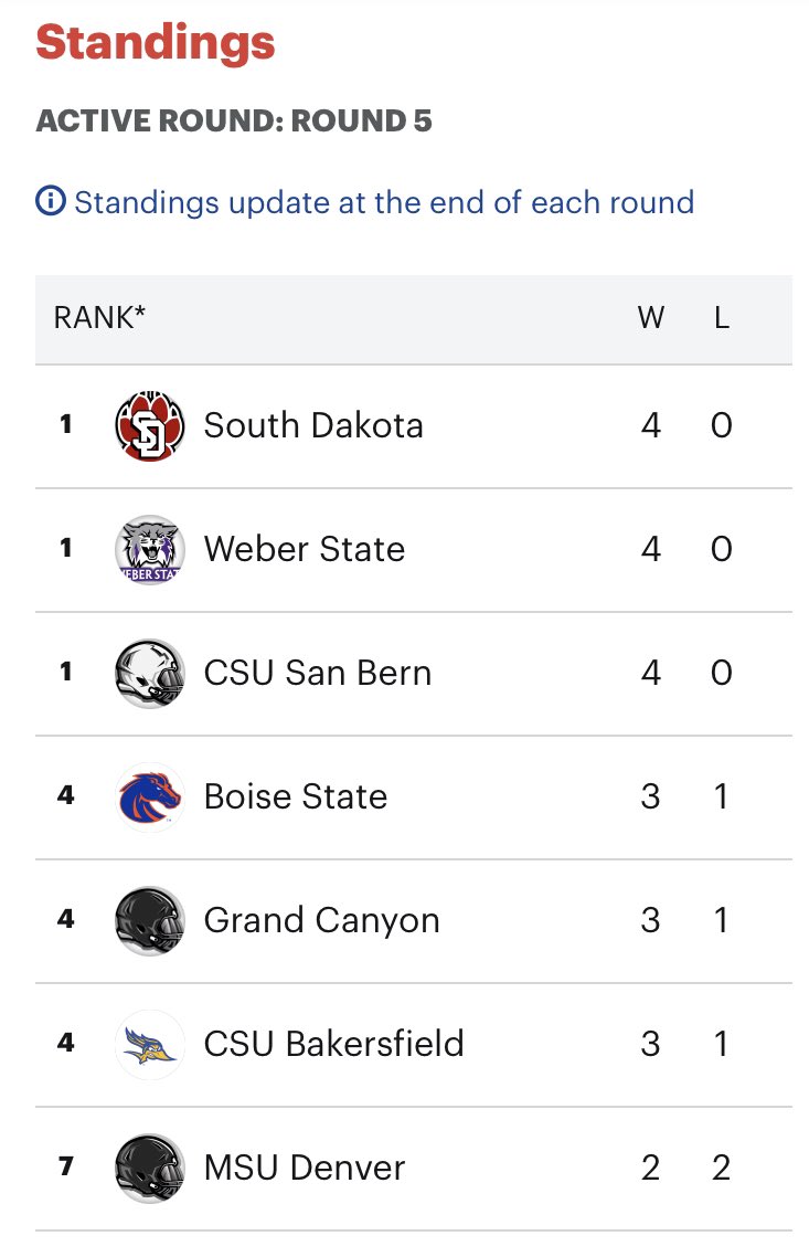 SDCoyoteEsports's tweet photo. At the top! @SoDakJack14 wins tonight by default over Portland State and 35-0 over Wyoming to move into a 3-way tie for 1st place in the Western Conference. We will be back in action on Monday at 8PM Central vs. 0-4 San Jose State and 3-1 CSU Bakersfield!

#LevelNextChampions https://t.co/asT65E6W3x