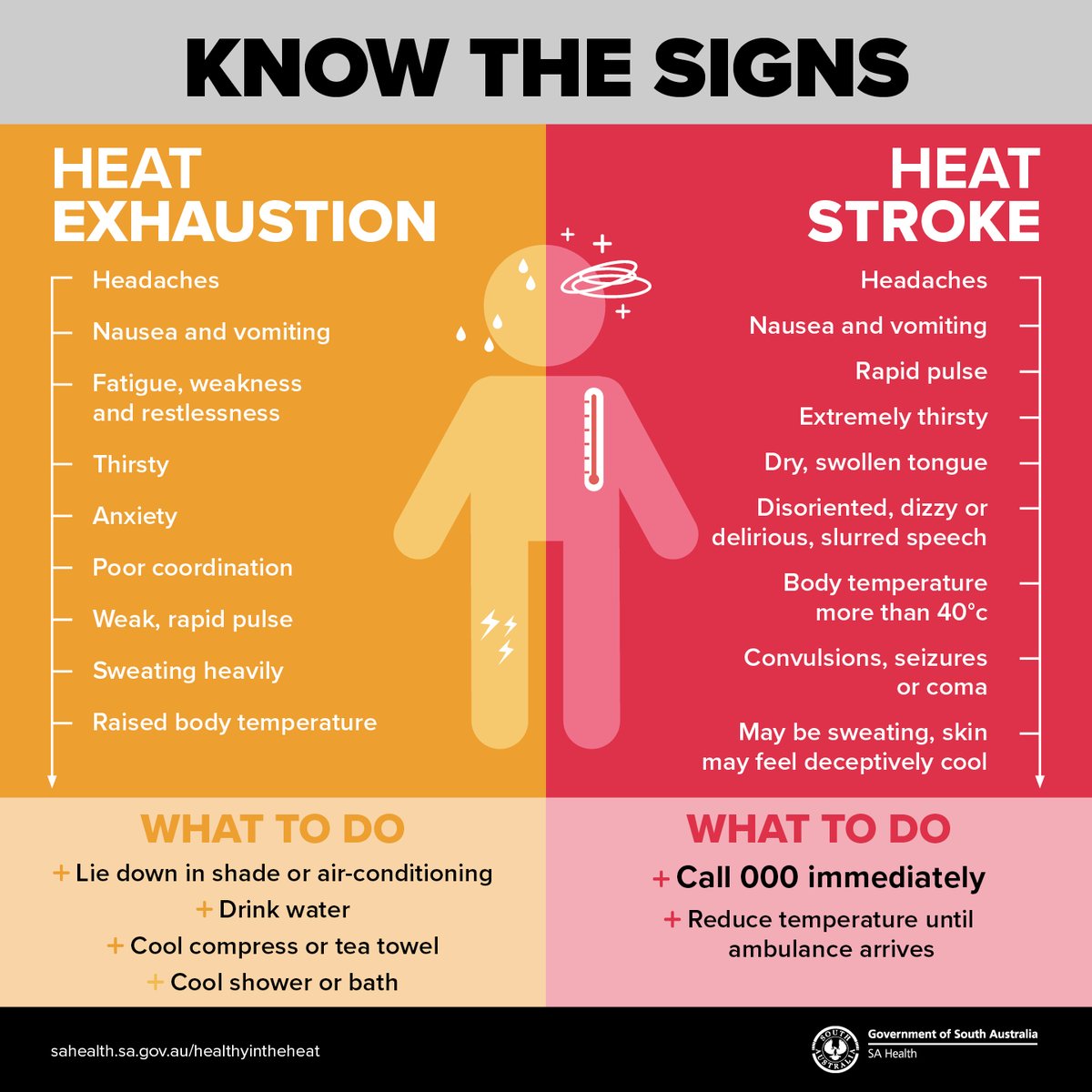 SAHealth's tweet image. Do you know the signs and symptoms of heat exhaustion and heatstroke? 
Would you know what to do if someone was suffering from these illnesses? 

For more information on staying #HealthyInTheHeat visit sahealth.sa.gov.au/healthyinthehe…