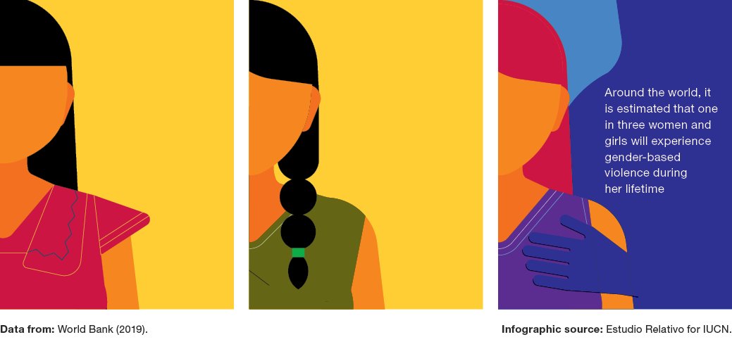 #GenderBasedViolence and environmental issues are interlinked, making the interactions complex, diverse, and multi-layered. Learn more bit.ly/3fAQXlo #16DaysOfActivism