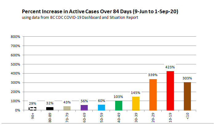 10/ Last 2 graphs give 3-month perspective. Two 84 day periods: Jun 9 to Sep 1, Sep1 to Nov 24. From resumption of school in June, 10-19 & 20-29 yr show HIGHEST % increase over all others.With a HUGE 423%, 303% for school ages, Bonnie Henry says it's SAFE to start up schools!!