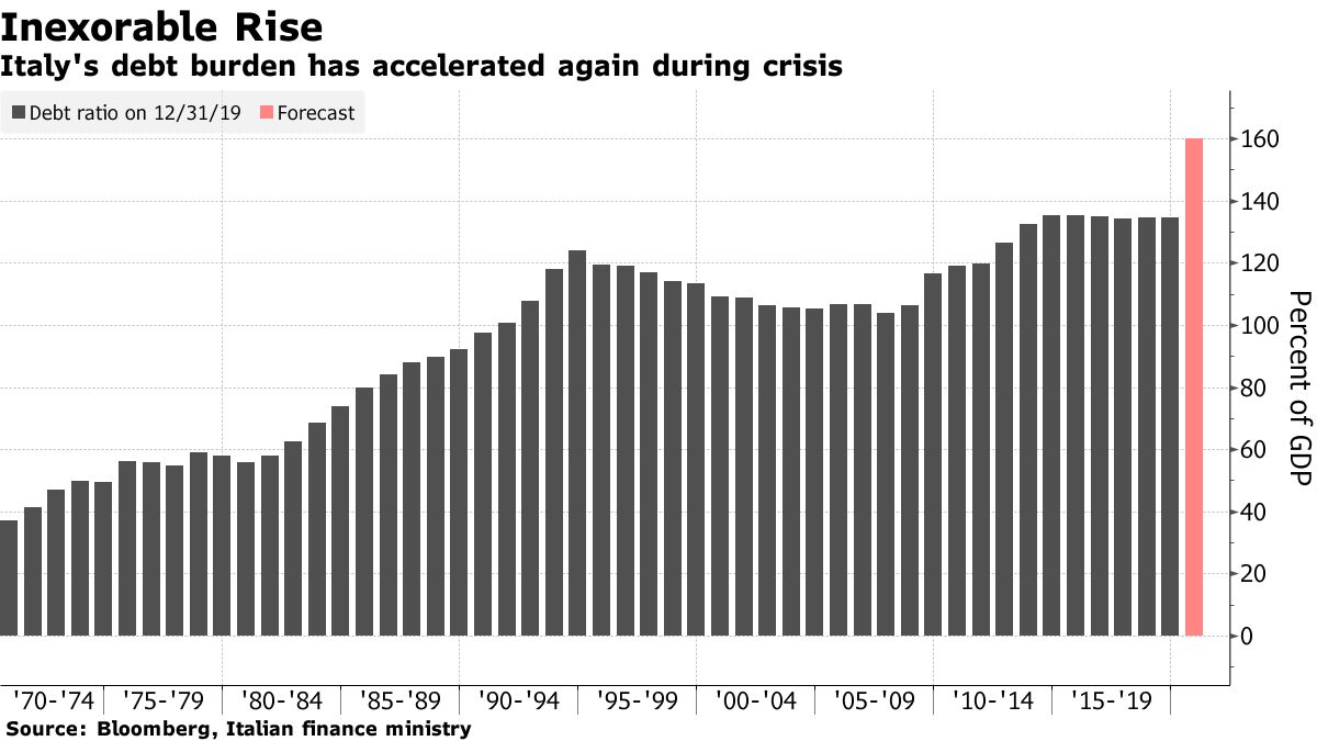 Schuldensuehner's tweet photo. #Italy wants ECB to cancel pandemic debt, Giuseppe Conte’s top aide says: ECB must help economies recover. Adviser also wants green spending exempt from EU deficit rules. https://t.co/B1mXDhLLpe https://t.co/8LVVz61trn