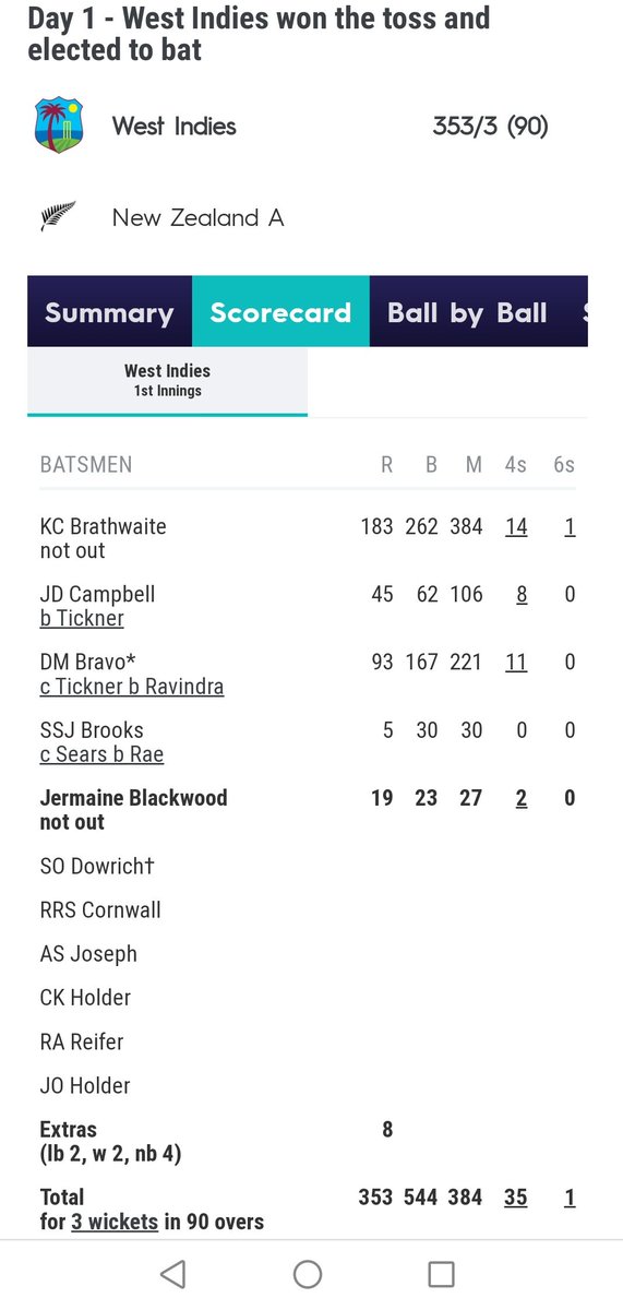 CaribCricket's tweet photo. Another good day with the bat for @windiescricket in the warm up game.

Braithwaite 183*
Bravo 93

The two most experienced test batsman in the squad leading from the front 👏🏿

#NZvsWI #NZAvWI https://t.co/ITyLHYmhaC