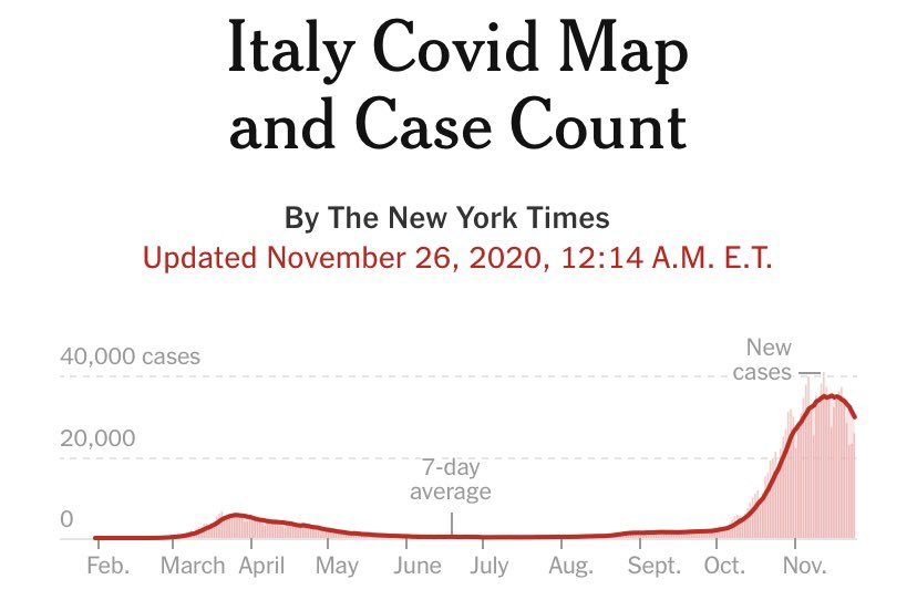 peauxtus's tweet photo. @ryendavid @ruben_i Both places I was planning to travel to in April, and yet they’re worse now than when they were the only hotspots in the west. But ok. Maybe it was the curfews. https://t.co/MFjGpUdTSG