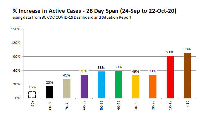 8/ Sep ends, nearing Oct 24 election day. HIGHEST % incr. in 10-19, < 10 yr: 91%, 98%. All 5 WORKING adult groups WHICH INCLUDE TEACHERS are MUCH LOWER. Adults <49 yr have % slowed down from previous graph, DROPPING while kids are RISING.STUDENTS SPREAD AMONG THEMSELVES.