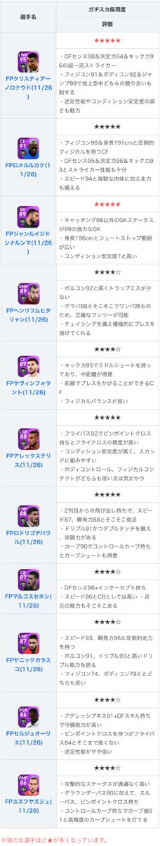 ウイイレアプリ21攻略 Game8 今週のfpガチャはpotw 11 26 が登場 超一流ストライカーのfpロナウド 11 26 や 優秀なセービング能力を誇るfpドンナルンマ 11 26 などが排出 目玉選手はもちろん 明確に弱い選手が少ない点も嬉しいですね٩ ๑ 3 ウイイレアプリ21攻略 Game8 今週のfpガチャはpotw 11 26 が登場 超一流ストライカーのfpロナウド 11 26 や 優秀なセービング能力を誇るfpドンナルンマ 11 26 などが排出 目玉選手はもちろん 明確に弱い選手が少ない点も嬉しいですね٩ ๑ 3