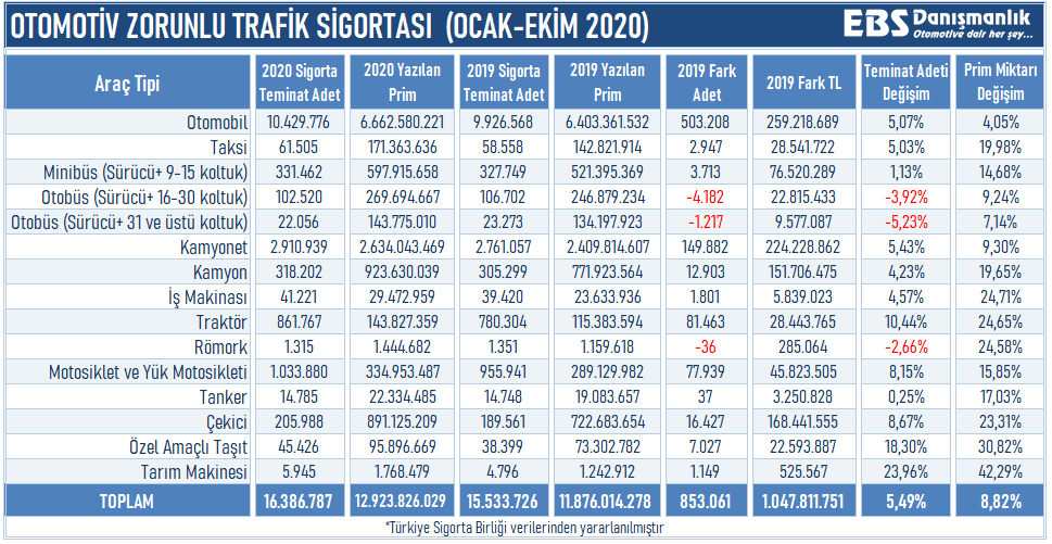erol sahin on twitter kasko ve sigorta da ne oluyor 2020 yilinda yaklasik 605 bin yeni motorlu arac kaydi yapilinca zorunlu trafik sigortasi 853 bin adet kasko ise 469 bin adet artti