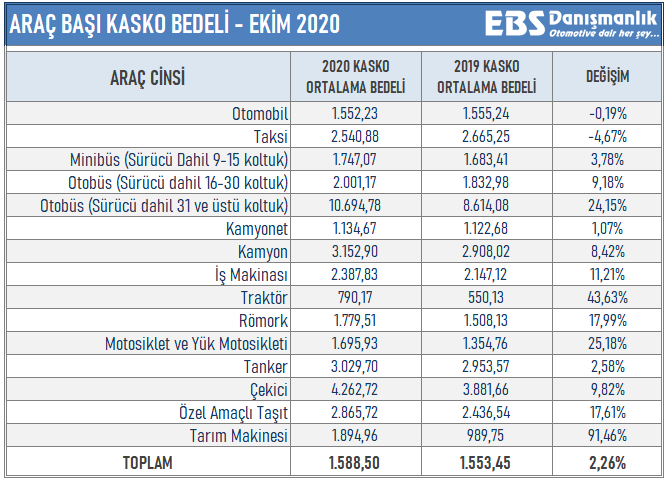 erol sahin on twitter kasko ve sigorta da ne oluyor 2020 yilinda yaklasik 605 bin yeni motorlu arac kaydi yapilinca zorunlu trafik sigortasi 853 bin adet kasko ise 469 bin adet artti