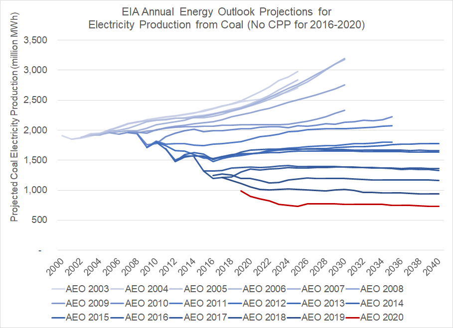 Dig into the historical predictions of fossil fuel trajectories, and you see one story: an industry that was set to balloon over the 2020s and 2030s has been nudged into decline (one that is still too slow: we are fucking working on it, give us a break!) https://twitter.com/sustainablejohn/status/1331392032917446658