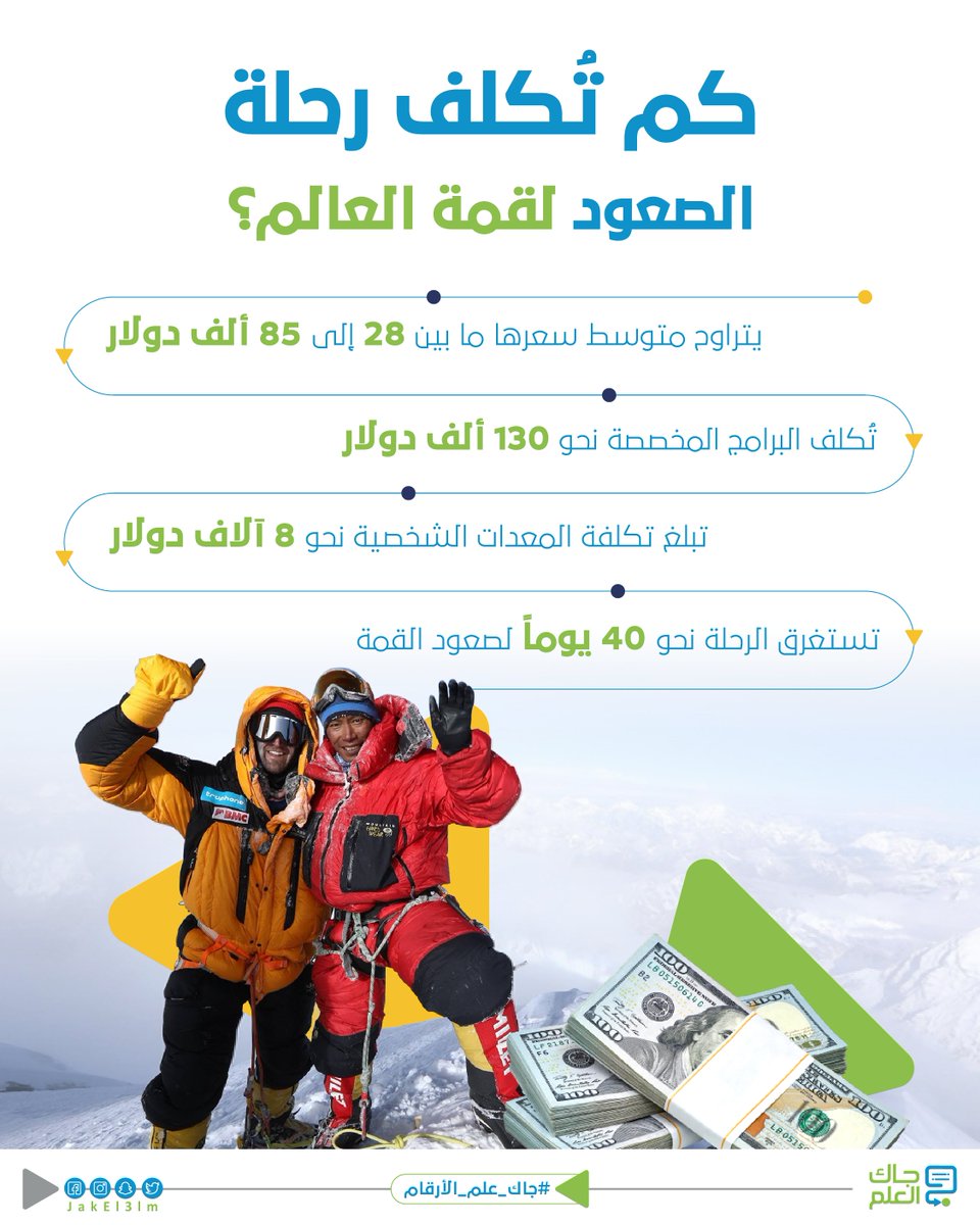 يدفع المغامرون آلاف الدولارات من أجل الوقوف على قمة إيفرست.. هل تحب التجربة؟
#جاك_العلم #جاك_علم_الأرقام https://t.co/K1chXIaFuU