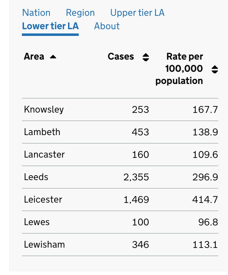 Lancaster’s infection rate is half the national average. We did not deserve tier 3. We will be reassessed in three weeks - the campaign for a local rather than regional assessment starts now! Share this message - email Health Secretary Matt.Hancock.mp@parliament.uk

👏😷⬅️…