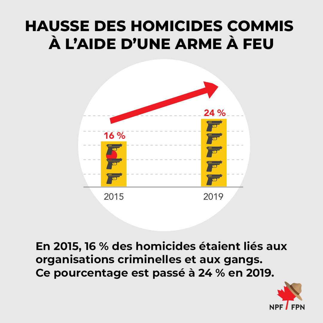 npffpn's tweet photo. Cette semaine, la Fédération nationale des policiers a publié son premier énoncé de position sur l’état actuel de la violence armée au Canada. #npffpn #GRC #controledesarmes #polcan #onpoli https://t.co/t6SA3Ui2KK
