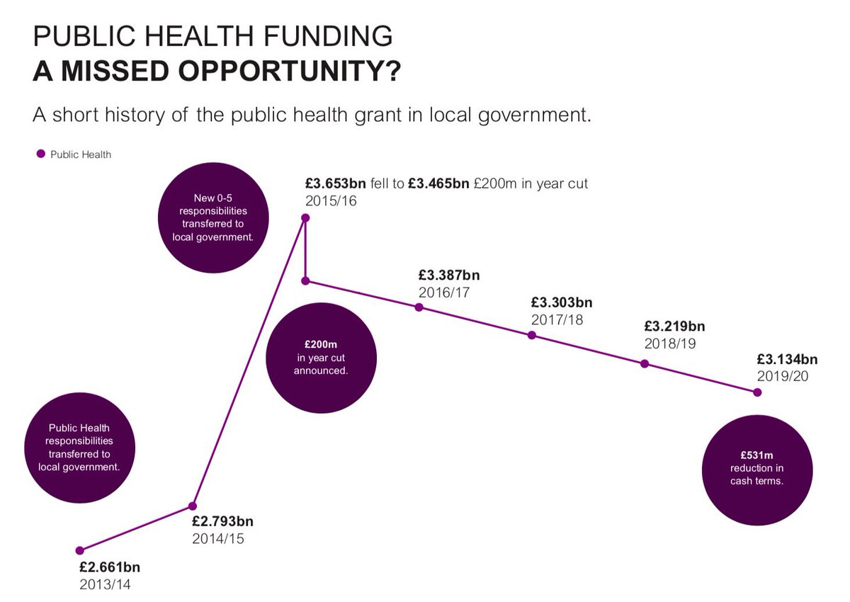 FPH are disappointed that the spending review offered no increase in funding for local public health teams. We need a £1 billion increase in public health funding to reverse the effects of cuts, and join with <a href="/ADPHUK/">Association of Directors of Public Health (ADPH)</a> in calling for a multi-year settlement for public health