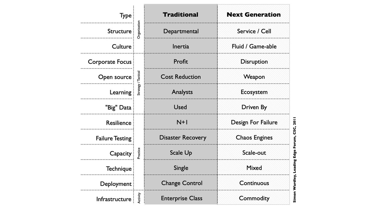 X : So you're looking at serverless practices?Me : No, I did that years ago. Ditto cloud but that was 2010. Here's the table if you're interested - I published in 2011. I'm looking at what practices will matter 2020-2030.