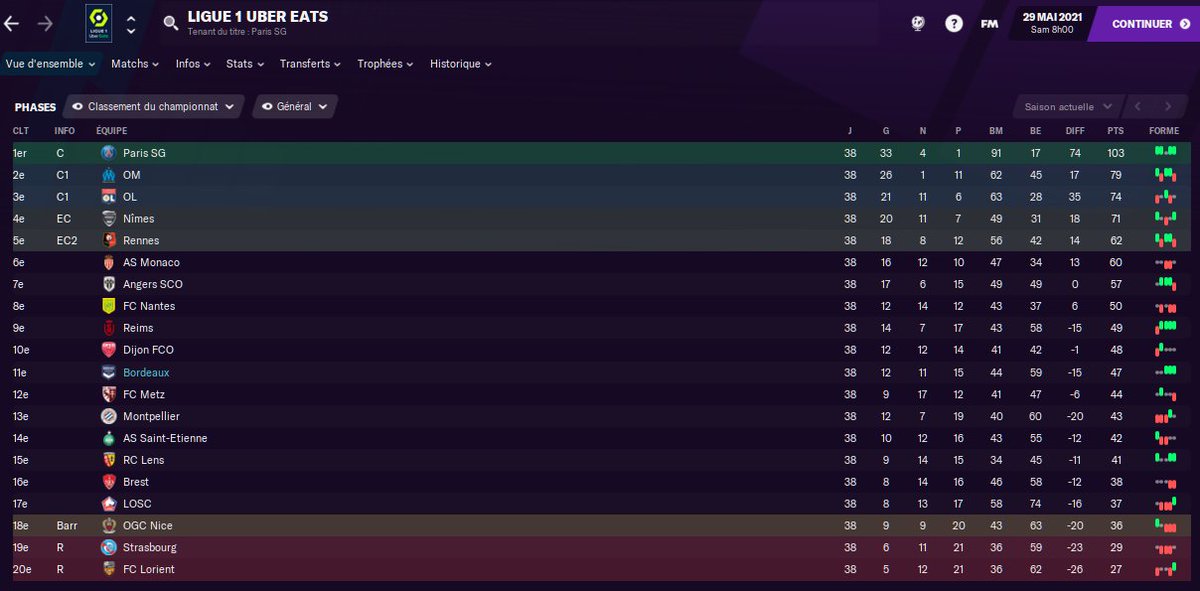 Première saison avec <a href="/girondins/">FC Girondins de Bordeaux</a> sur ma carrière principale.

- Avec le budget de transfert bloqué nous avons réussis a nous hisser jusqu'à la 11 ème place de la Ligue 1. Le travail va pouvoir commencer.

@DarkBichon, <a href="/mrschnabeltier/">Schnabby</a>, @FM21France_Actu, <a href="/WarkikTV/">Warkik</a>