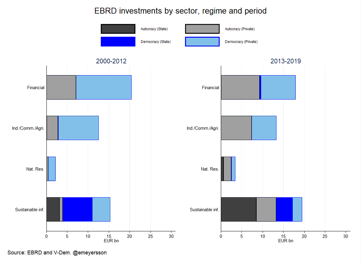 emeyersson's tweet photo. The @EBRD's much heralded green and sustainability projects have become the main vehicle with which it invests in autocratic governments. The overwhelming majority of these funds since 2013 may be green environmentally but are brown politically. #EBRDtree https://t.co/hQ2OCd6PWF https://t.co/VQWFt5tBRO