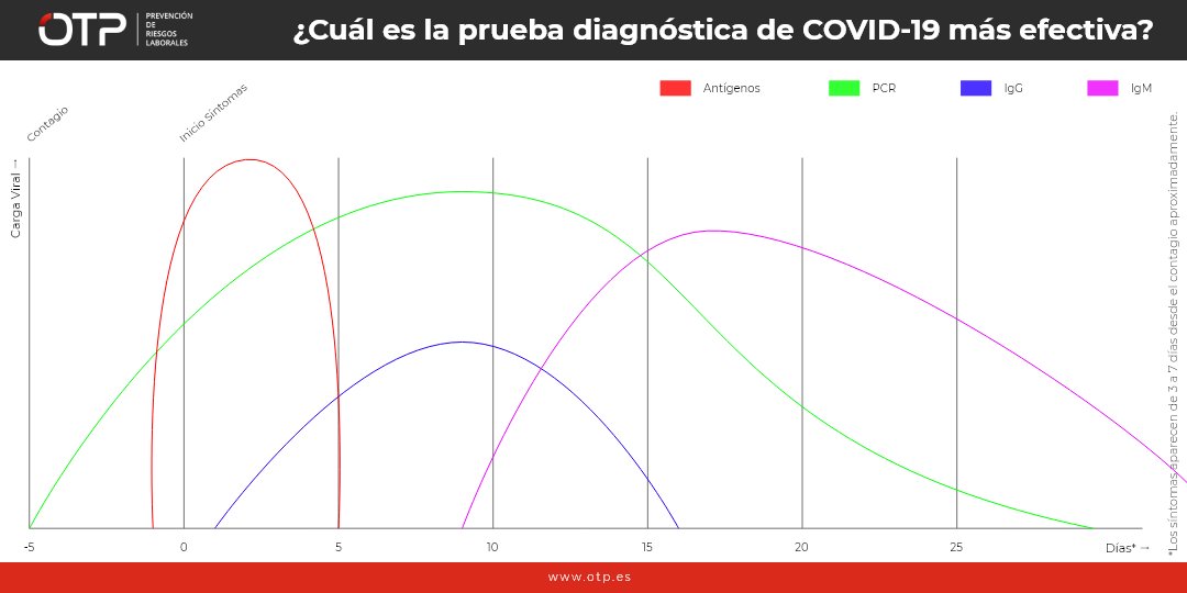 PrevencionOTP's tweet photo. Los tests antígenos, también denominados tests rápidos,  se han popularizado debido a que el diagnóstico está disponible en solo 15 minutos ⏱️, pero sólo son efectivos en un periodo de tiempo muy corto.

📝 ¿Quiéres saber cual es el test m��s efectivo? 👇
https://t.co/kr2EaBDDHq https://t.co/Mwld2V5fJa