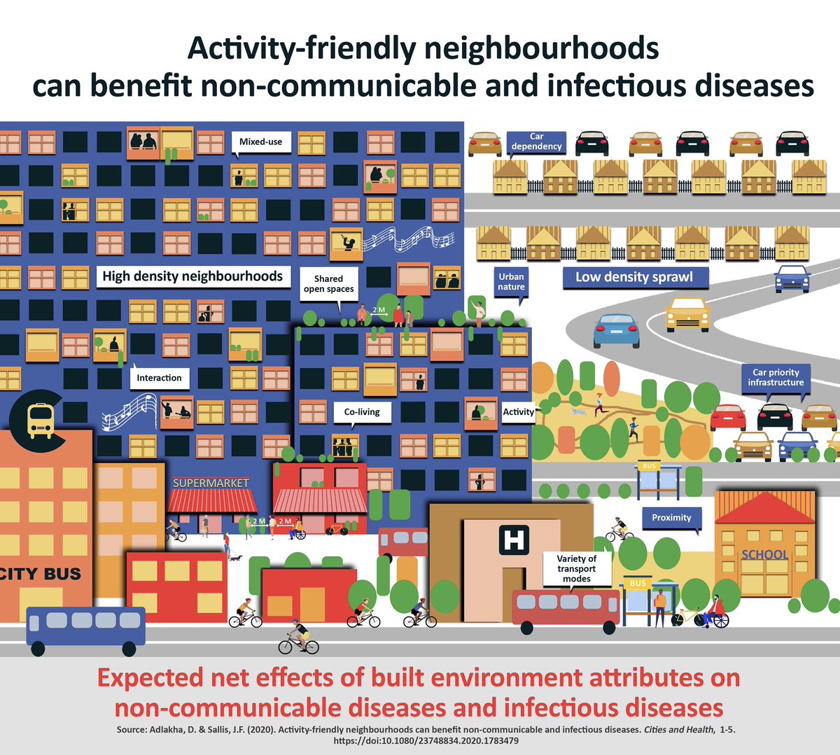 DrDeeptiAdlakha's tweet photo. Counting down to virtual @HCD_2020 and looking forward to presenting my work on #healthycities #activityfriendly #neighbourhoods and #COVID19 (Session 4 - Day 1/30 Nov)
@PlanQUB @CitiesxHealth
#builtenvironment #cityplanning #PostPandemicCities #healthycities #BuildBackBetter https://t.co/zFjeaDl5pt