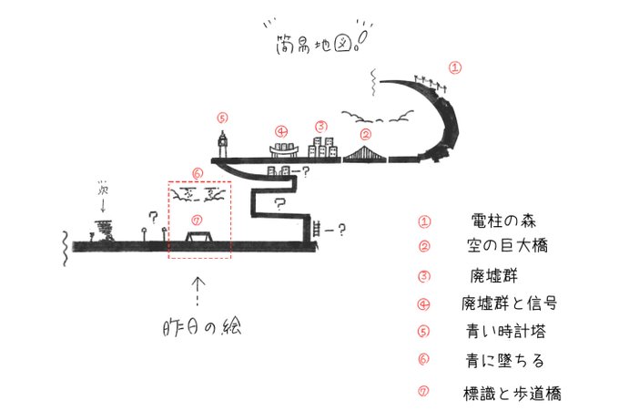 昨日アップした絵について少し説明を。
歩道橋と今までの絵との配置関係です。実はこんな感じになってたんだよ～程度にどうぞ。
昨日歩道橋は赤点で囲まれているところです。
案内標識に書かれている巨大橋は②番のことです。透明は⑥、ということは機械塔とは…?? 