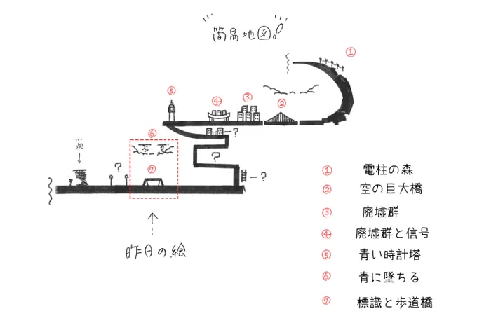 昨日アップした絵について少し説明を。
歩道橋と今までの絵との配置関係です。実はこんな感じになってたんだよ～程度にどうぞ。
昨日歩道橋は赤点で囲まれているところです。
案内標識に書かれている巨大橋は②番のことです。透明は⑥、ということは機械塔とは…?? 