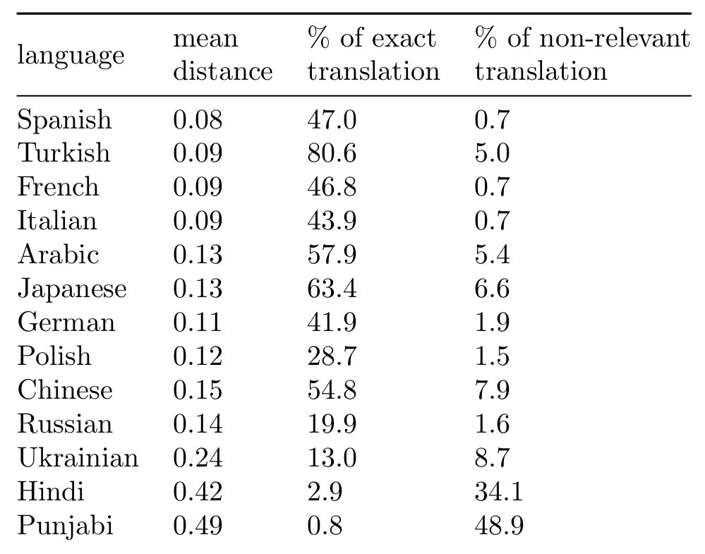 AElyiv's tweet photo. I recommend model Marian https://t.co/T3eNPnRkhn for text translation rather than paid APIs. We in @connexun compared it with Google using news titles. We applied doc2vec embedding Google and Marian translated titles and compared them via cosine similarity. Averaged quality: https://t.co/WecVNxiFjB