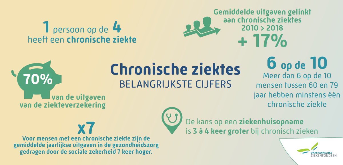 1 persoon op 4 is chronisch ziek, blijkt uit de nieuwste studie van de @Onafh_Zf. Tussen 2010 en 2018 stegen de kosten met 17%. Naast investeren in preventie onderstrepen we onder andere het belang van teleconsultaties om de continuïteit van zorg te garanderen.