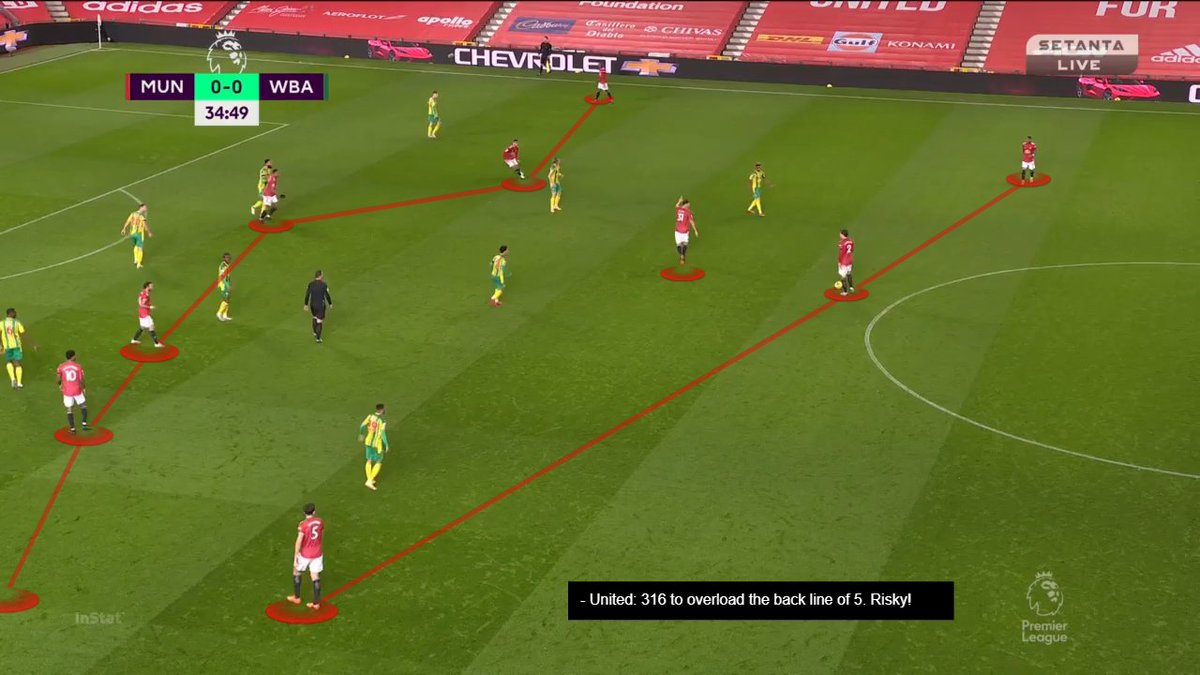Man Utd pushed WBA push back into their deep block and as such Fred pushed even further. The formation looked like 316 at times. This to pressure the WBA back line. However,  #MUFC become even more susceptible to counters.