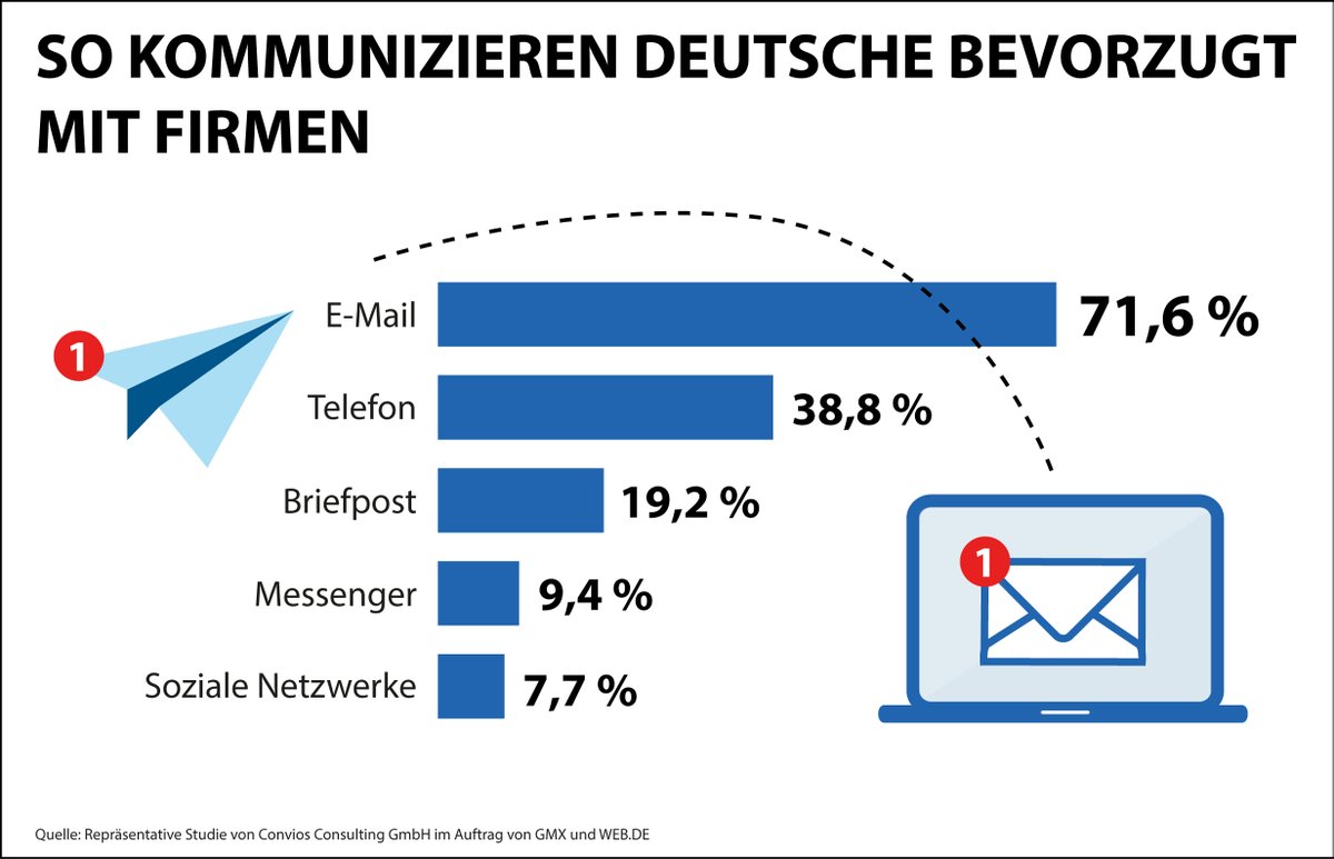 Gmx Pressestelle Gmx Twitter