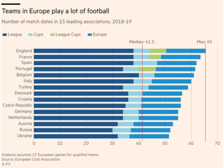 Ripple effects from the Super League talks.“Project Big Picture” in England? Partly a move to reduce English matches to make space for more European games. CVC and Advent want a “breakaway clause” for €1.6bn deal to buy into Italy’s Serie A:  https://www.ft.com/content/bbe2bc4f-e31e-43a7-8fb6-70270d8956e65/9