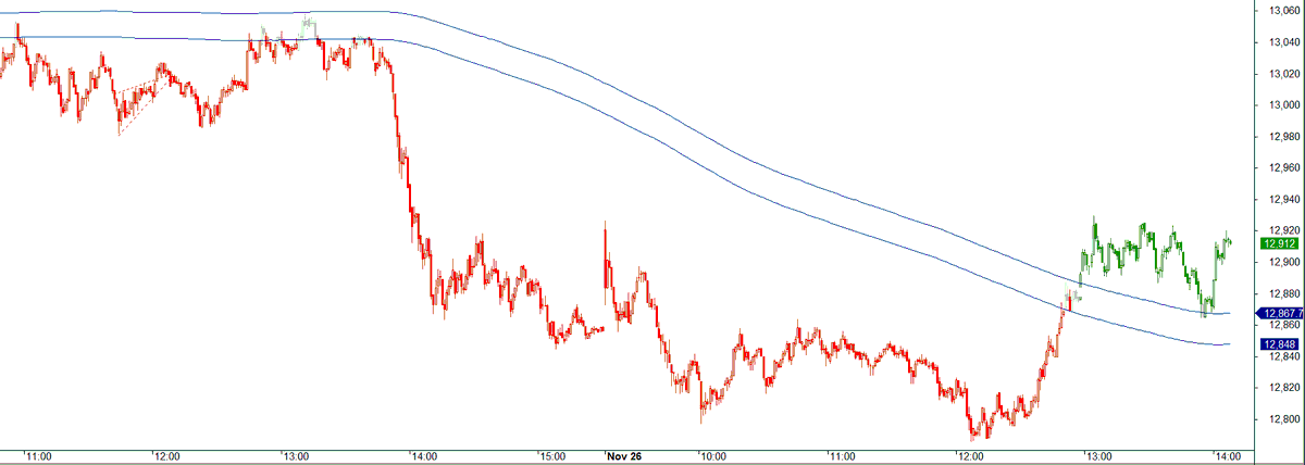 gunjanndua's tweet photo. Bounce from #ARIMA 

#Nifty 

Our proprietary strategies such as #XFlip and #XStraddles  @xpoanalytics have been designed based on the same structures. 

Subscribe via https://t.co/Q2vo00RyMX to know more. https://t.co/HSHblDgrga