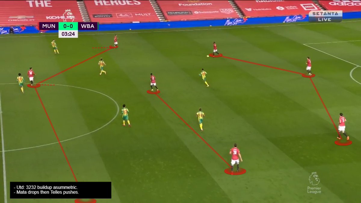 Man Utd buildup patterns for near box and middle third are 343 and 3232. When Matic drops between the CBs, Bruno drops to form a pivot with Fred and help the buildup. If AWB drops in the back 3, Mata drops to help.  #MUFC