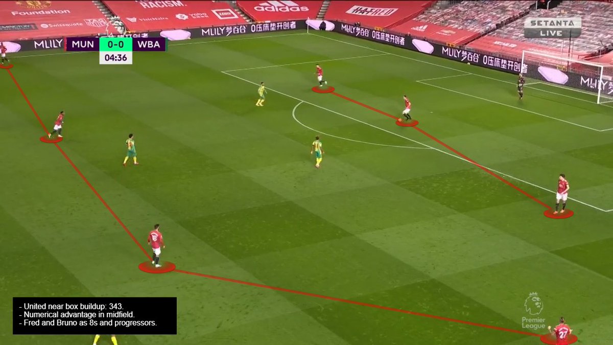 Man Utd buildup patterns for near box and middle third are 343 and 3232. When Matic drops between the CBs, Bruno drops to form a pivot with Fred and help the buildup. If AWB drops in the back 3, Mata drops to help.  #MUFC