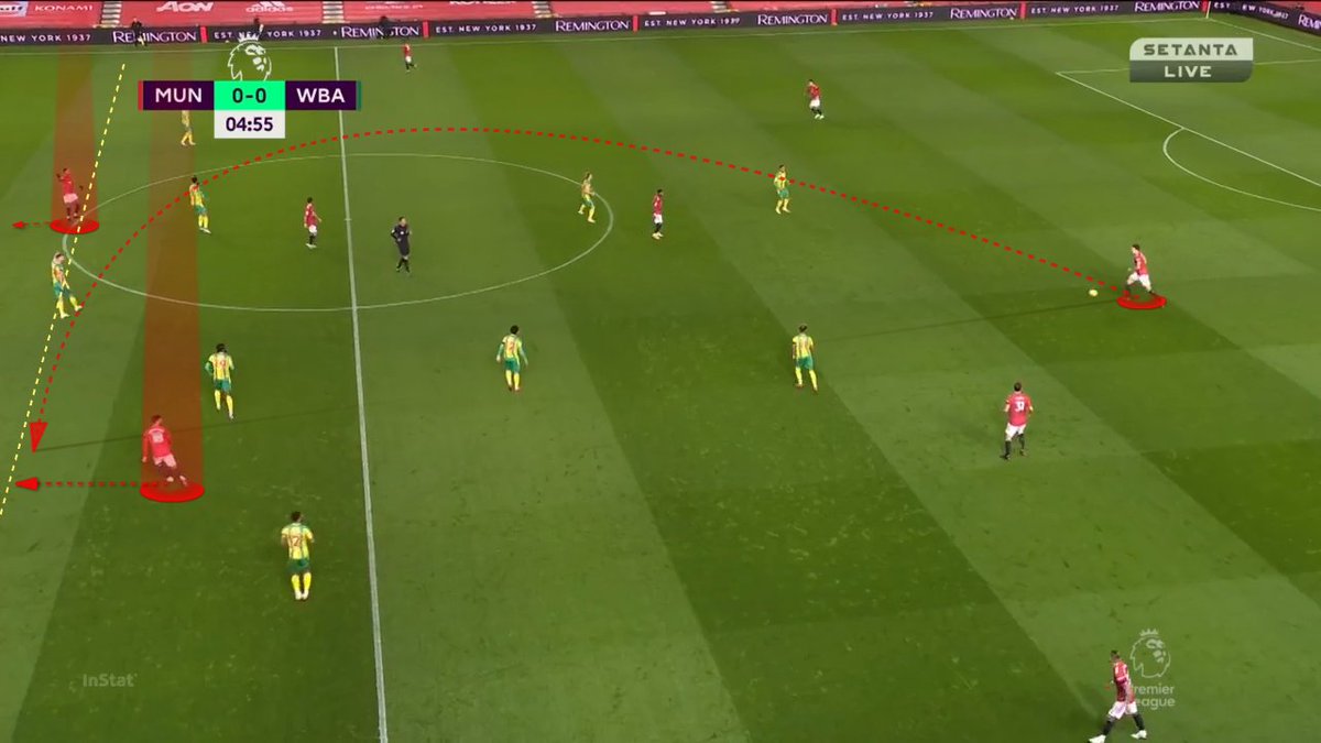 During the  #WBA game,  #MUFC relied on runs-in-behind as  #WBA leaves space to exploit behind the defensive line. Here, you see Maguire looking for runs. Rashford and Bruno made proper runs as Mata filled CAM. Martial did make a run but late and in an offside position. Good so far.