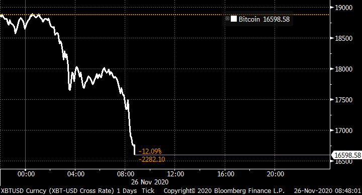 markets's tweet photo. Bitcoin plunges more than $2,000 in hours
https://t.co/HkUFrhH3JZ https://t.co/JPg0WWZBxh