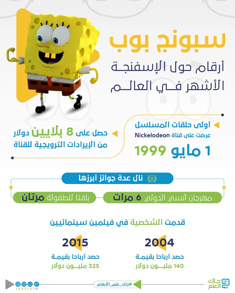 "من يسكن البحر ويحبه الناس"!
في ذكرى وفاة ستيفن هيلنبرغ مبتكر الشخصية الكرتونية الشهيرة "سبونج بوب"..
نستعرض لكم أبرز أرقام العمل المميز!
#جاك_العلم #جاك_علم_الأرقام https://t.co/Uk2IeCDjxy