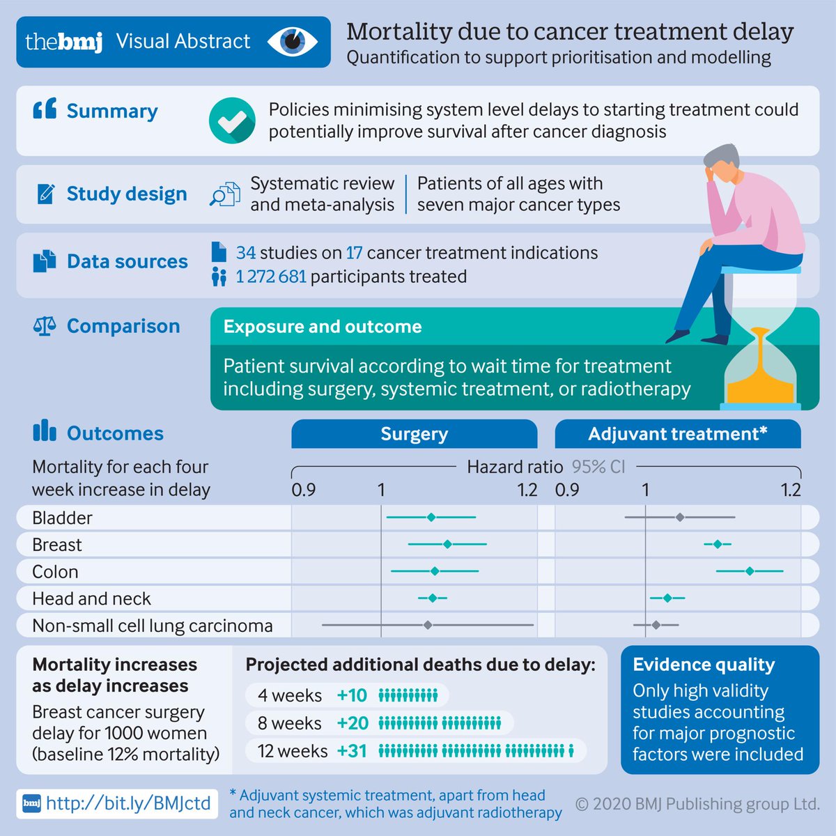 10 extra deaths out of 1000 women with breast cancer with 4 wk treatment delay.36 with a 12 wk delay. +1% / +3% on top of 12% baseline.Not a 15% increase.Anyone needing cancer treatment is at high risk of Covid due to immunosuppression so need it  https://www.bmj.com/content/371/bmj.m4087?