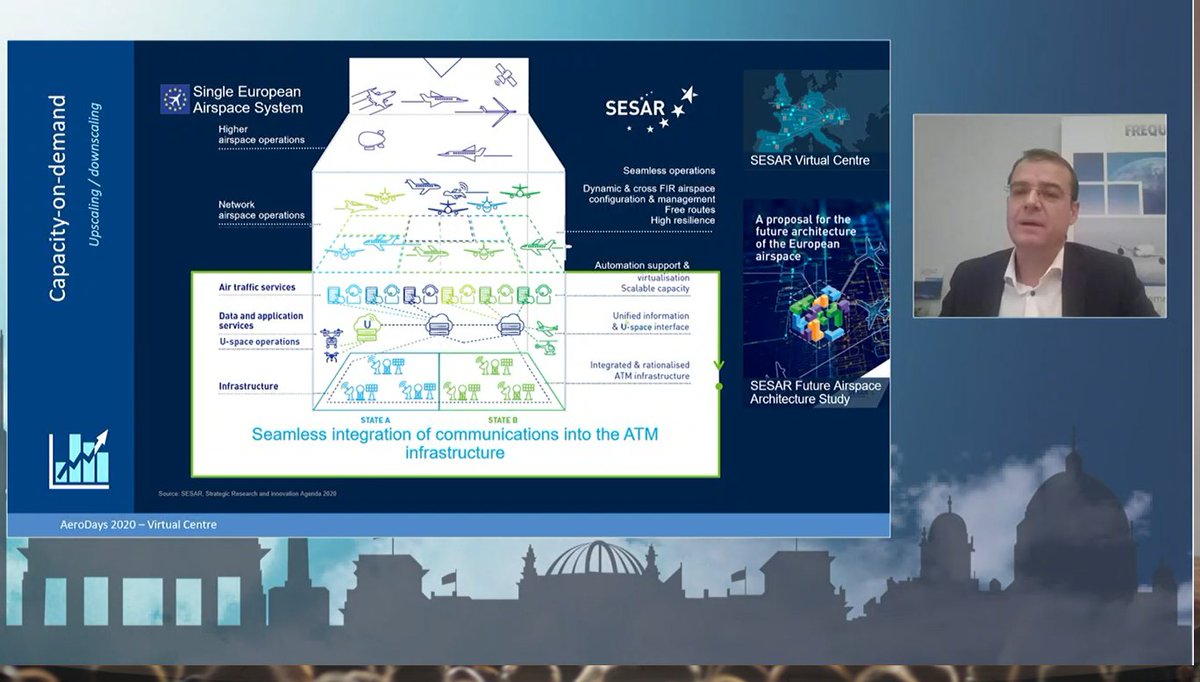 SESAR_JU's tweet photo. Michael Holzbauer @Frequentis presents #SESAR #VirtualCentres, a revolutionary solution for offering air traffic services irrespective of the geographical location! A must for more #scalable &amp; #resilient #ATM ✈️📉📈

#AeroDays2020 #FORUM2020 @bdlipresse https://t.co/ppQtySdocg