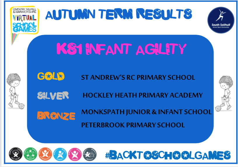 SSolihullSSP's tweet photo. Congratulations to all the schools who took part in the KS1 Infant Agility 👏👏👏👏
🥇St Andrew's
🥈Hockley Heath
🥉Monkspath @MonkspathSchool 
🥉Peterbrook @PeterbrookSport @Peterbrook_PS 
St Andrew's will be representing South Solihull in the county finals 😍🥳@YourSchoolGames https://t.co/EYA1YgLp1S