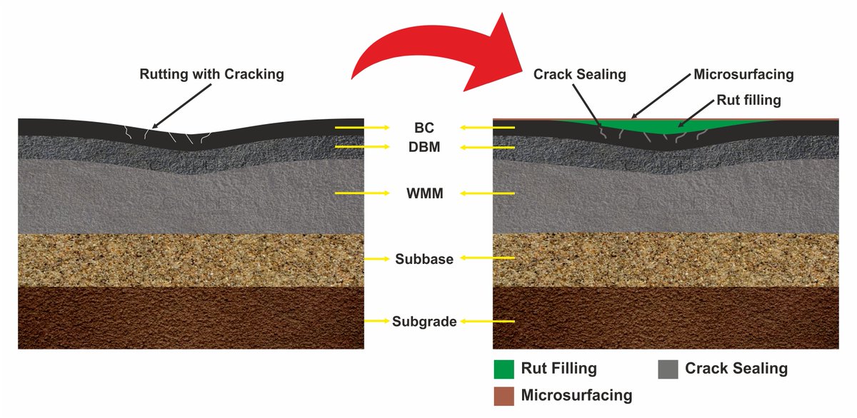 ARTforRoads's tweet photo. Rut-Filling treatment is an out of the box method that helps you minimize wastage of resources and reduce emissions through intelligent use of green technology. . Click to know more : https://t.co/QG2nJovtGq https://t.co/EjW47LC0JI