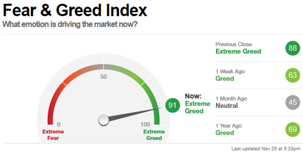 Be fearful when others are greedy.Be greedy when others are fearful.- Warren BuffettAs per yesterday's closing the Fear & Greed Index has reached -- 91 points -- which is extremely rare and greedy!How do YOU feel about knowing that?What to do now?Read on!//THREAD//