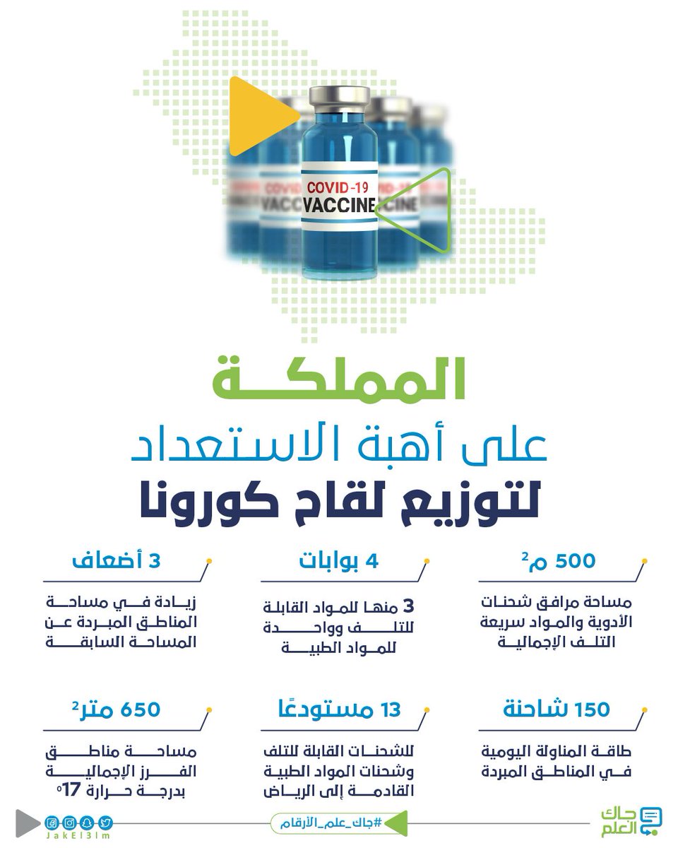 دشن وزير النقل بقرية الشحن النموذجية بمطار الملك خالد الدولي في الرياض مرافق "سال" لنقل لقاحات فيروس #كورونا المستجد
وهذه أبرز المعلومات عنه
#جاك_العلم #جاك_علم_الأرقام https://t.co/wGoHr1HC4n