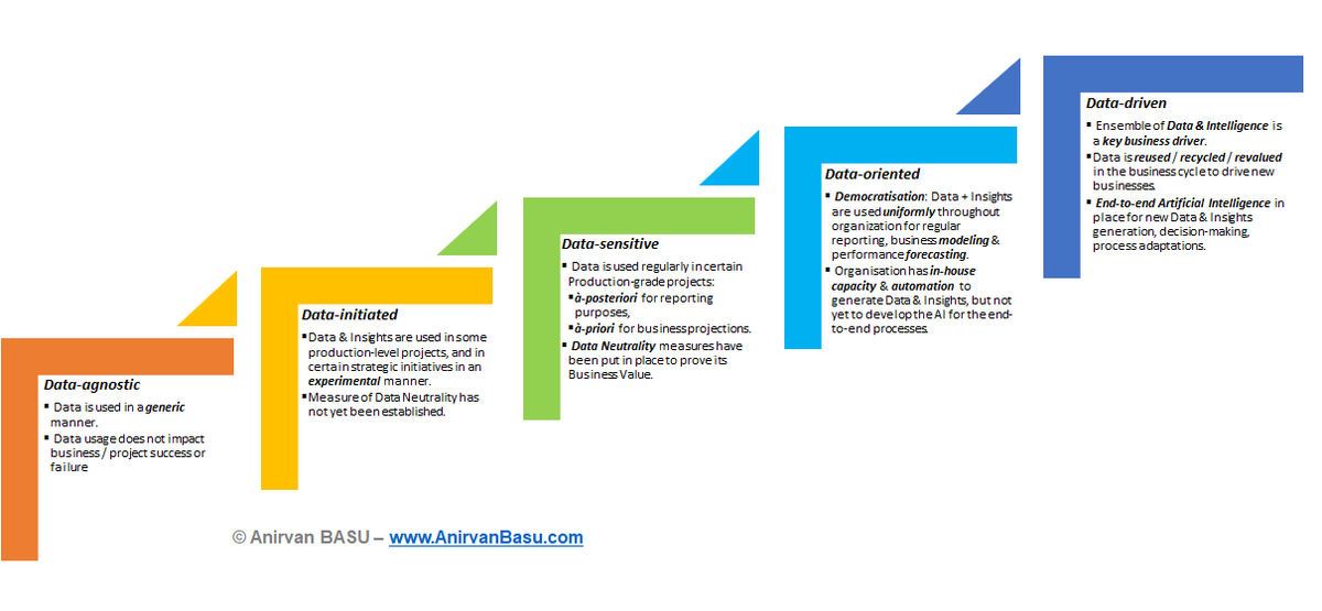 nirvanesque's tweet photo. It was time to overhaul our Data Maturity Model to include AI into the original framework. In the Summer of 2020, we enhanced the original model, to create this ultimate Data &amp; Intelligence Maturity Model. You can check it out here ... https://t.co/FvjEtIKSyI