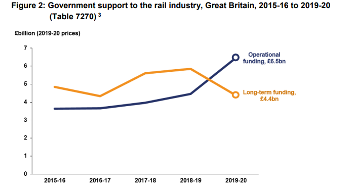 Government funding of the operational railway increased by 45.2% to £6.5bn, largely due to the planned increases in Network Rail’s funding at the start of control period 6, but also due to the impact of Covid-19.  https://dataportal.orr.gov.uk/media/1889/rail-industry-finance-uk-statistical-release-2019-20.pdf