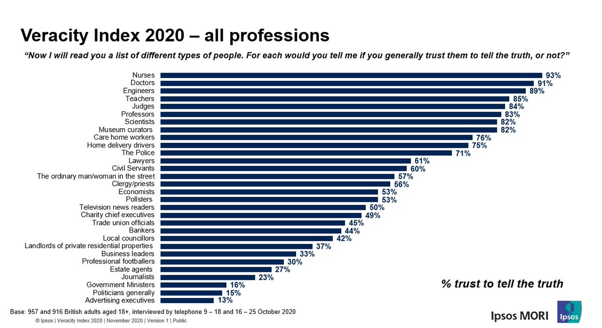 Benpagelondon's tweet photo. NEW - #Nurses and #doctors most trusted - and engineers do well - least trusted - as always - #politicians and #Advertising execs.... #veracityindex2020 https://t.co/pMgpJAgvy0