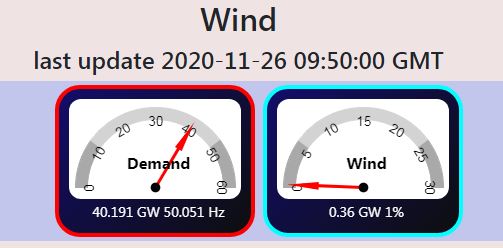 After a few days with wind power power at 9GW,  it is again becalmed with output now at 0.36GW.
Unfortunately, not great from 25GW of installed wind turbines. Currently the only non carbon reliable generator capability is Nuclear. Modular nuclear is the answer to variable supply